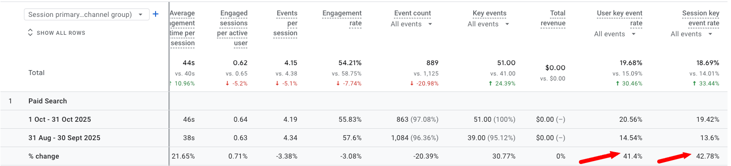 Paid Search: 43% Conversion Rate Improvement in 30 Days
