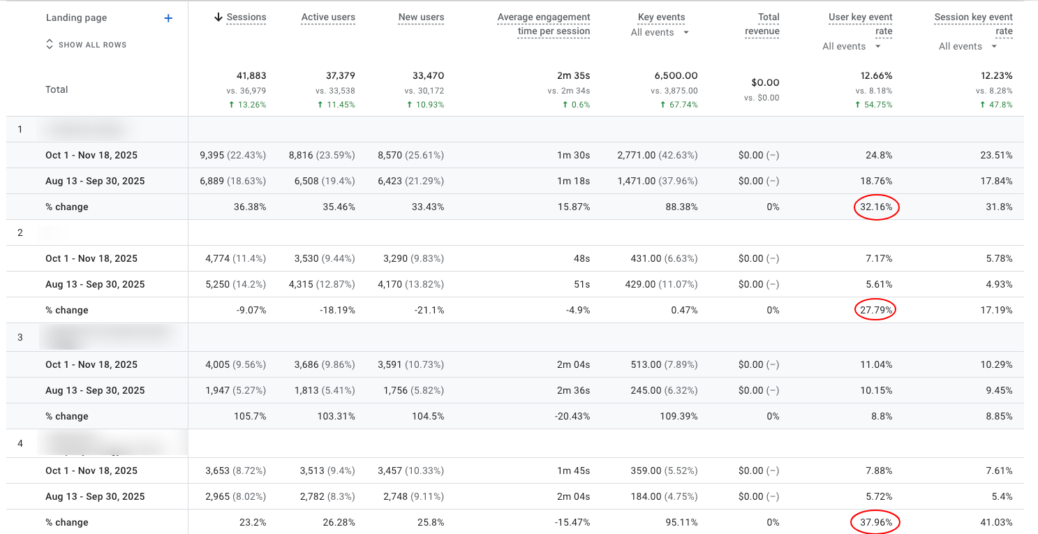 Landing Page Optimisation: 54.75% Conversion Rate Increase