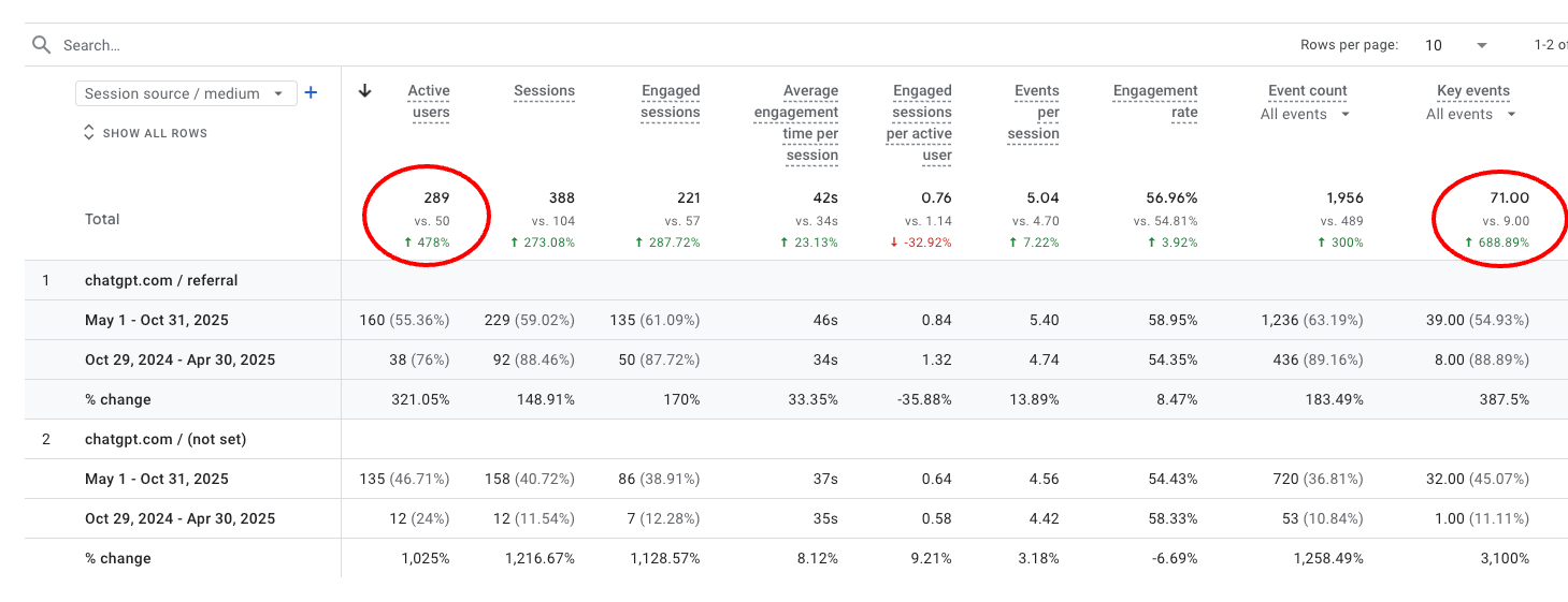 ChatGPT Referrals: 688.89% Increase in Key Events